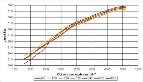 Bioetanola pielietojums nepielāgotos automobiļos