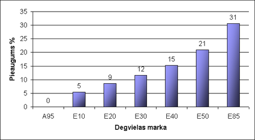 Bioetanola pielietojums nepielāgotos automobiļos