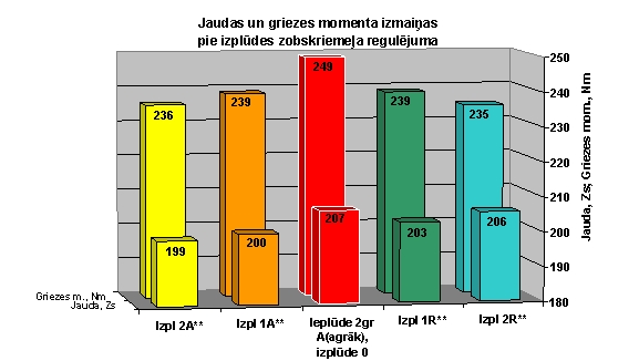 Jaudas un griezes grafiks