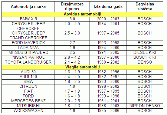 Populārākie apvidus un vieglie automobiļi, kuros var pielietot „vienas tvertnes sistēmu”